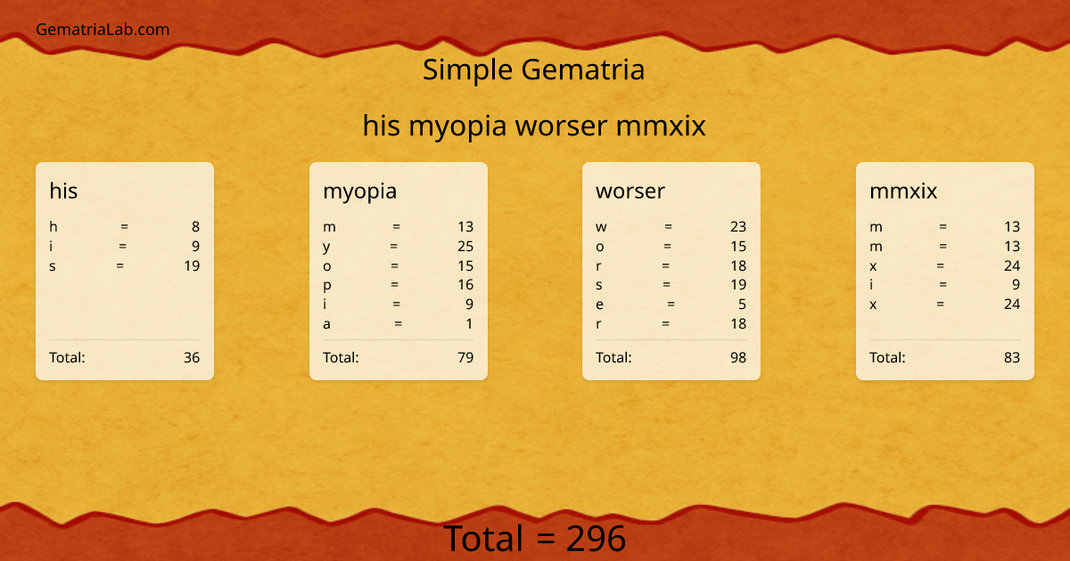 his myopia worser mmxix in simple Gematria